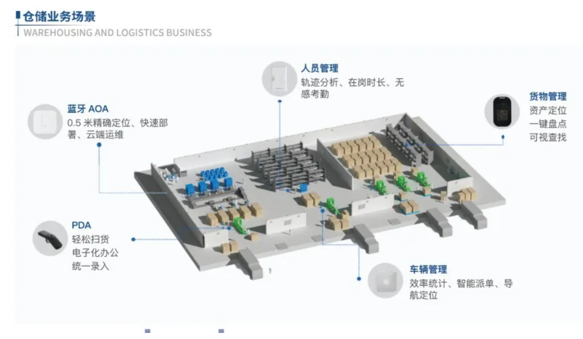 室内定位技术如何在仓储物流中发挥的重要作用